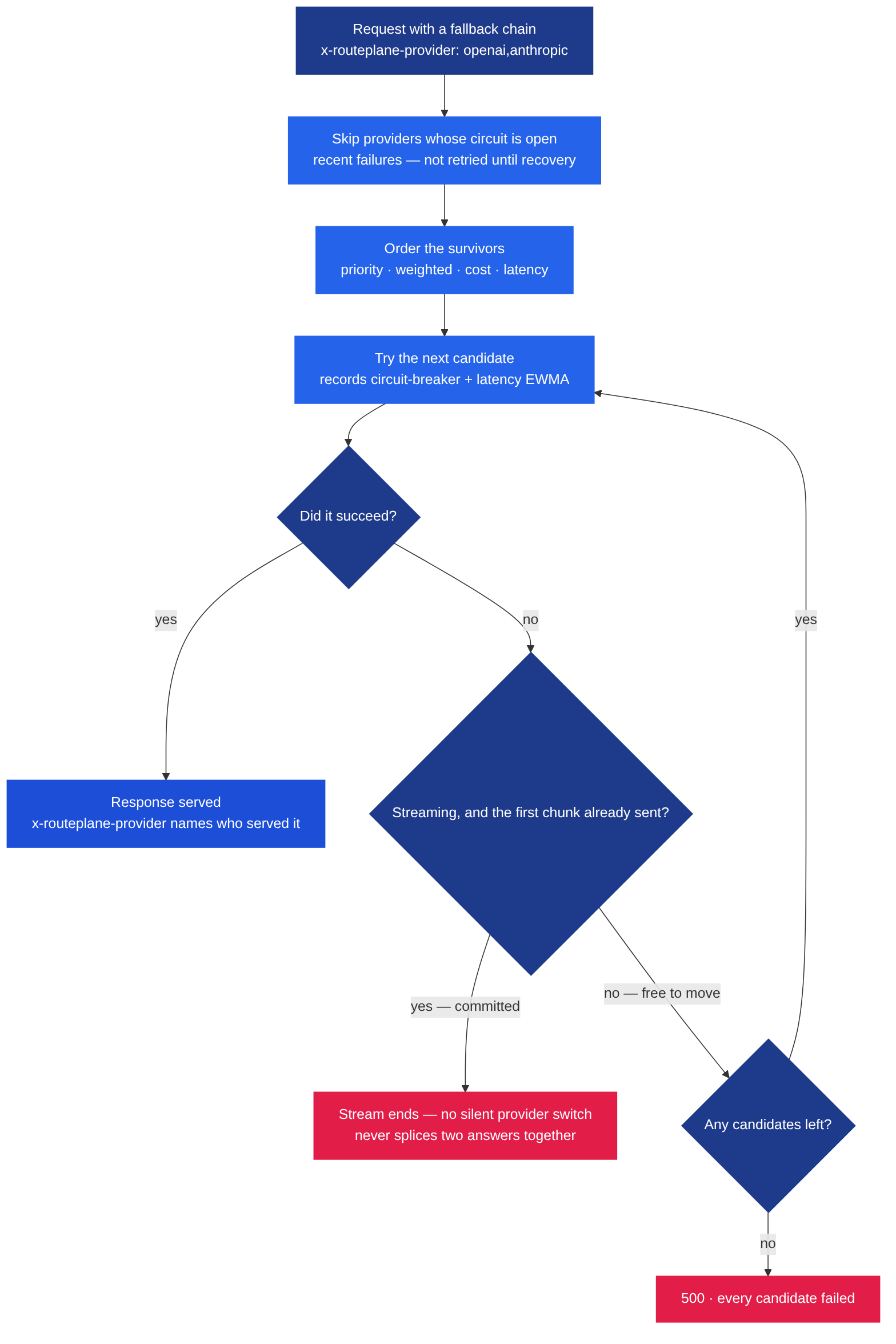Provider fallback behaviour. A request with a fallback chain first has providers with an open circuit skipped, since they have failed recently and are not retried until recovery. The survivors are ordered by the chosen strategy — priority, weighted, cost, or latency — and the first candidate is tried. On success the response is served, with a header naming which provider actually served it. On failure, if the response is streaming and the first chunk has already been sent, the stream simply ends rather than switching providers mid-answer. Otherwise the next candidate is tried, and if no candidates remain the request returns 500. Every attempt, successful or not, updates that provider's circuit breaker and latency average.