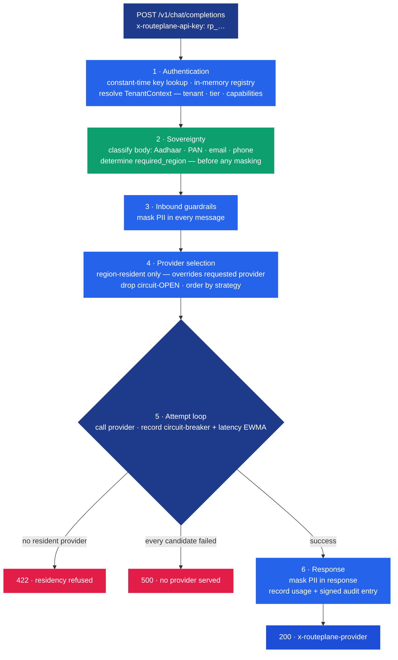 The Routeplane request lifecycle in six stages. One: authentication, a constant-time lookup of the virtual key against an in-memory registry, resolving the tenant, tier and capability set. Two: sovereignty, classifying the request body for regulated personal data and determining a required region, before any masking. Three: inbound guardrails, masking personal data in every message. Four: provider selection, restricting to region-resident providers where required, dropping providers whose circuit is open, and ordering the rest by the chosen strategy. Five: the attempt loop, calling a provider and recording the outcome against its circuit breaker and latency average, falling back to the next candidate on failure. Six: the response, masking personal data in the reply and recording usage plus a signed audit entry. A request with no resident provider available exits early with 422; a request where every candidate fails returns 500.