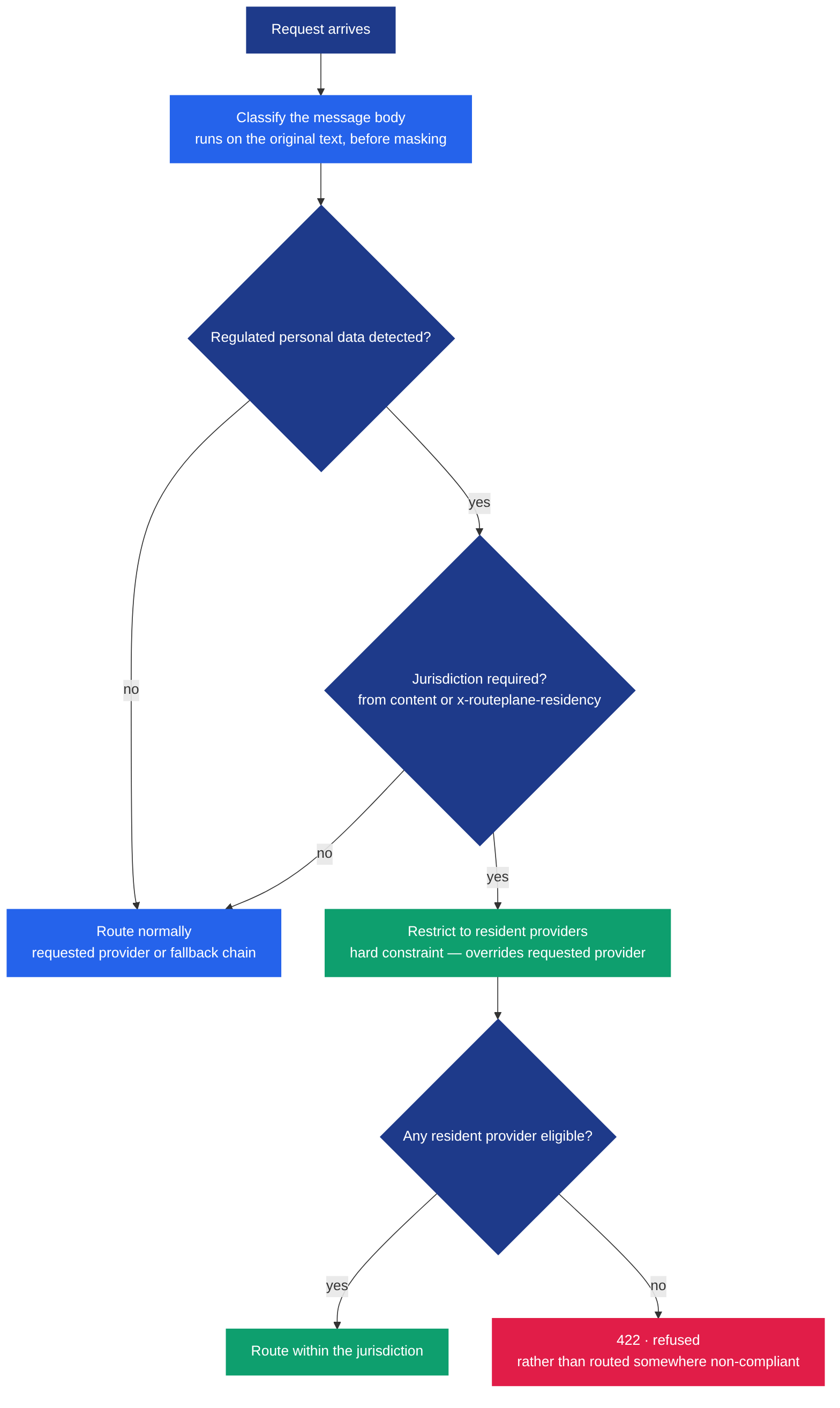 The sovereign routing decision. A request is classified for regulated personal data. If none is found, it routes normally using the requested provider or fallback chain. If regulated data is found, the gateway determines whether a jurisdiction is required, from the content itself or the x-routeplane-residency header. If one is required, routing is restricted to providers resident in that jurisdiction — a hard constraint that overrides the requested provider. If a resident provider is available the request is routed within the jurisdiction; if none is available the request is refused with 422 rather than being routed somewhere non-compliant.